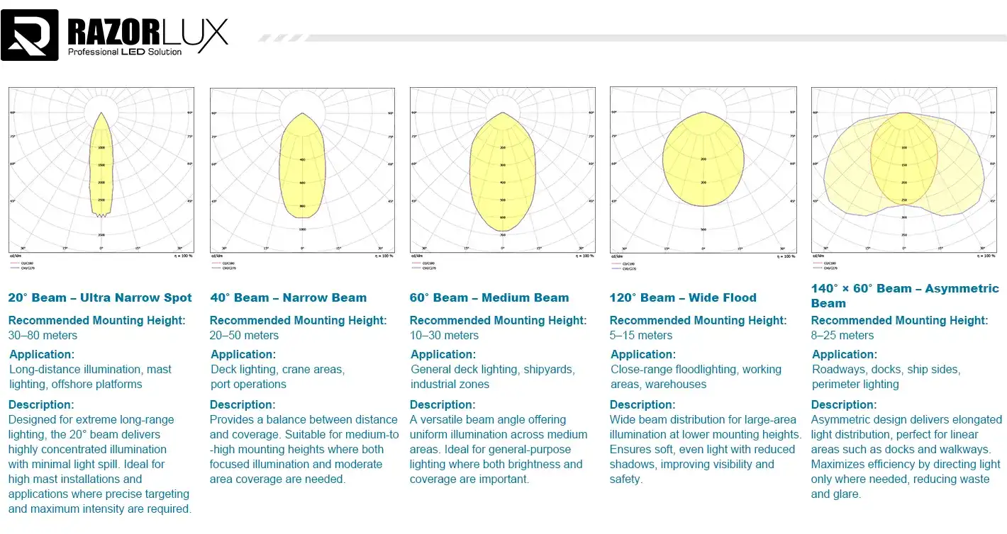 Customizable Beam Angles and Light Distribution Customizable Beam Angles and Light Distribution