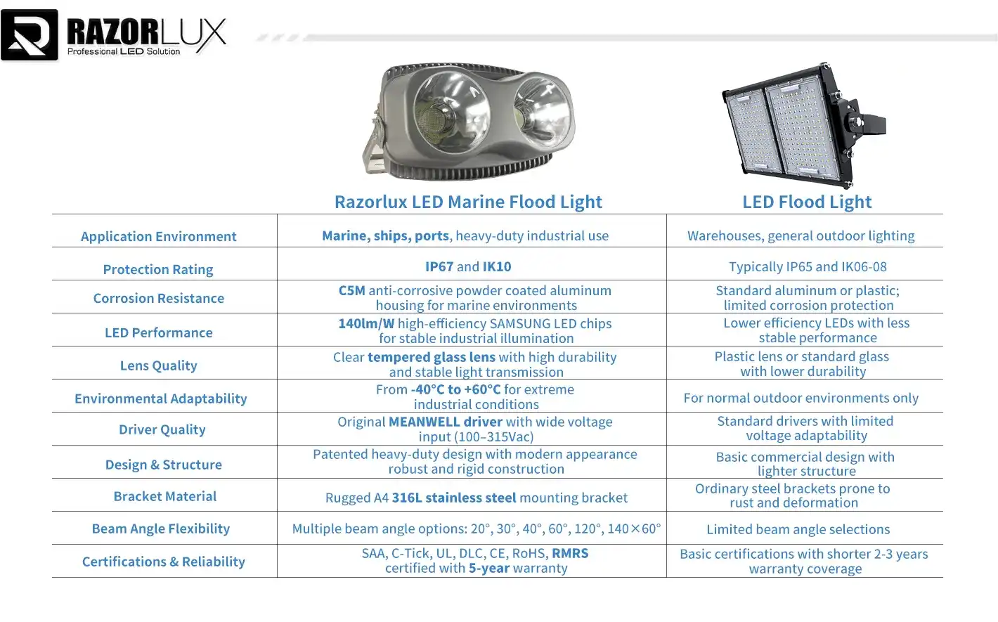 outdoor led flood light vs traitional led flood lights outdoor led flood light vs traitional led flood lights
