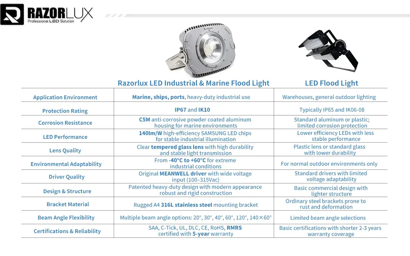industrial tennis court lighting and standard flood light comparison