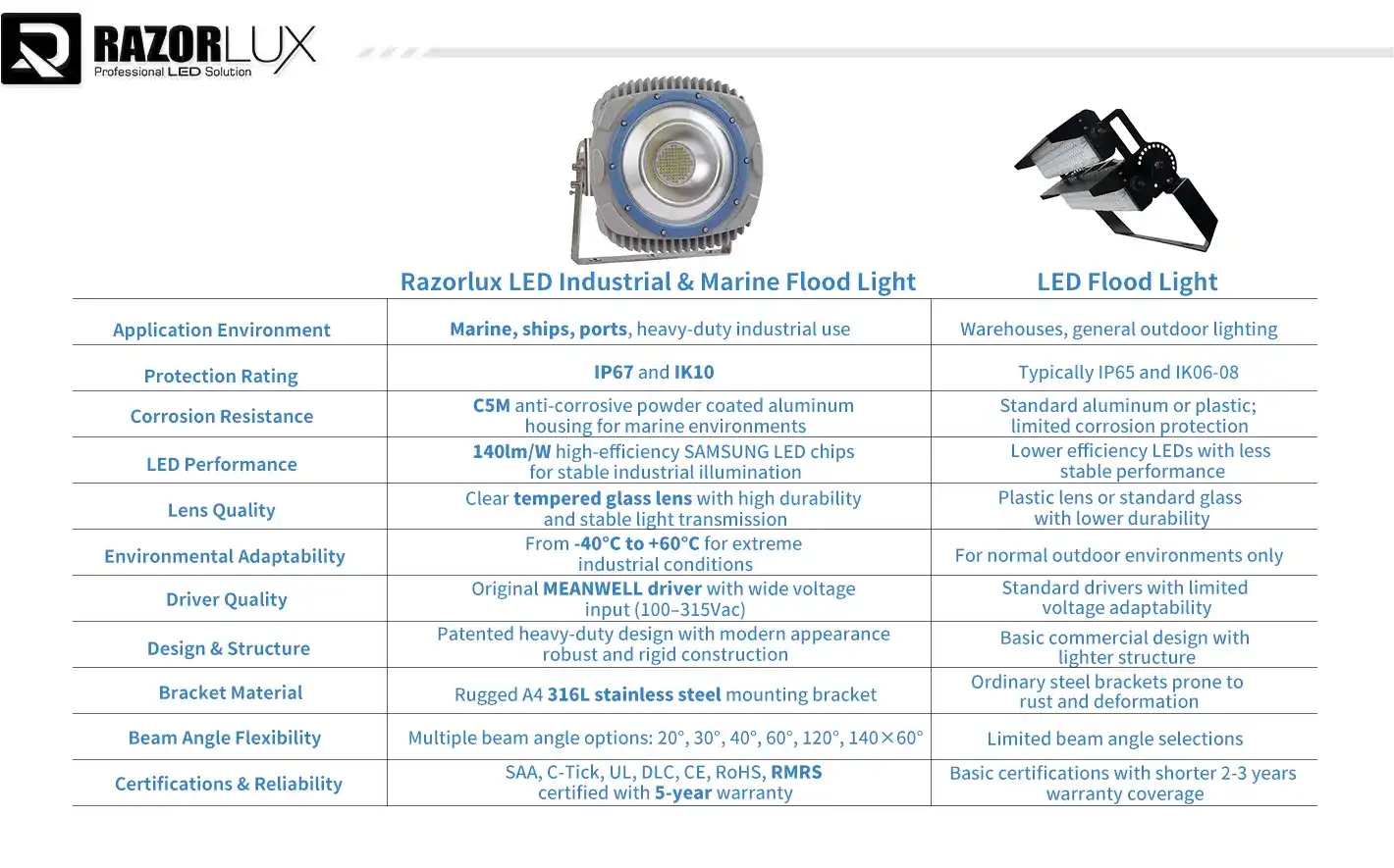 key difference of 12v led flood light vs traditional led flood light