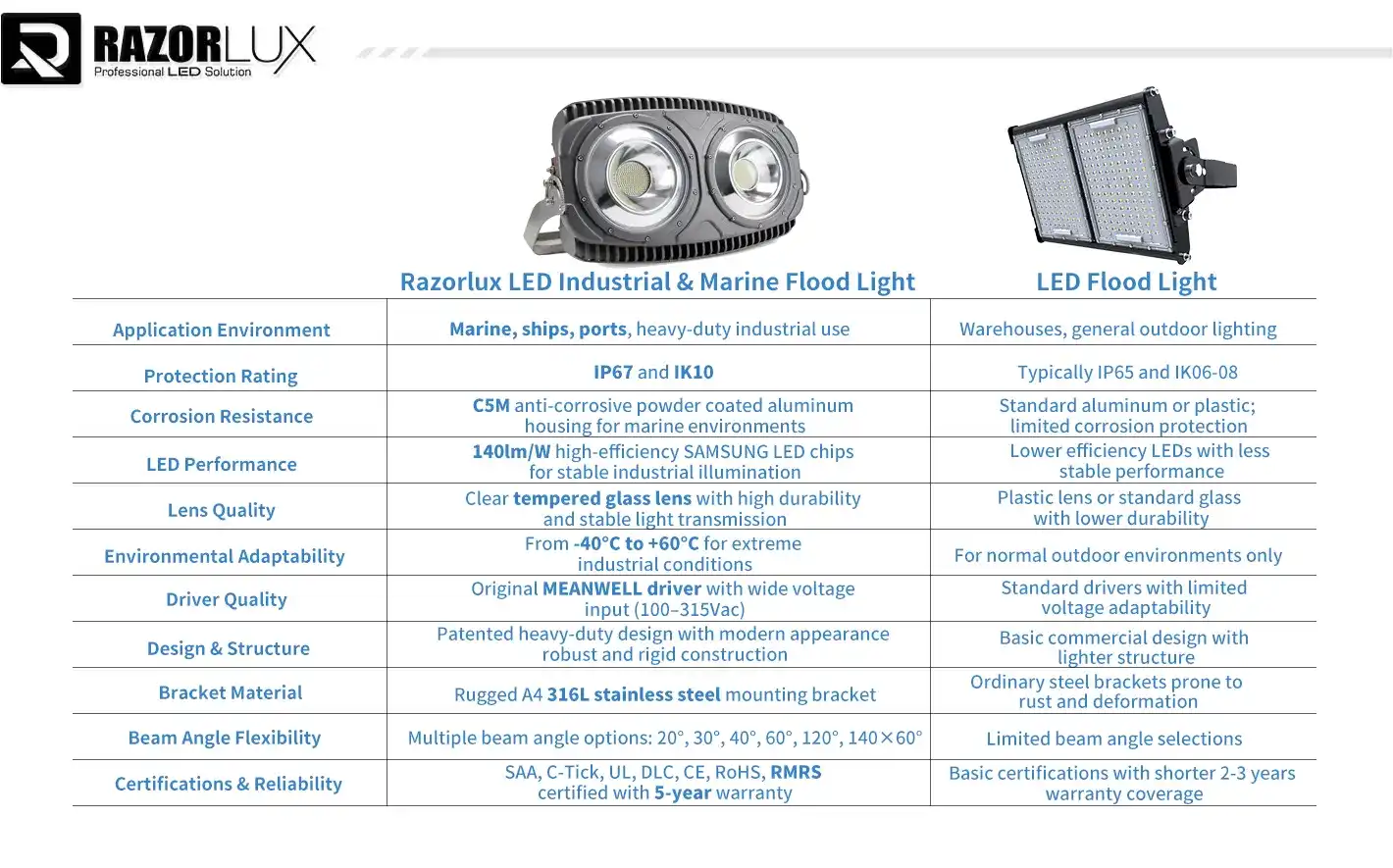 industrial flood light and traditional led flood light comparison