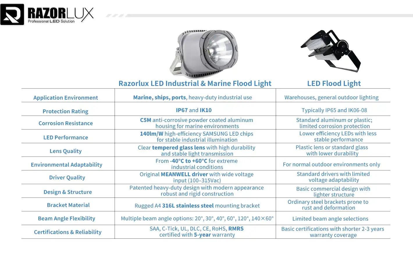 heavy duty industrial 400w led flood light versus traditional led flood light